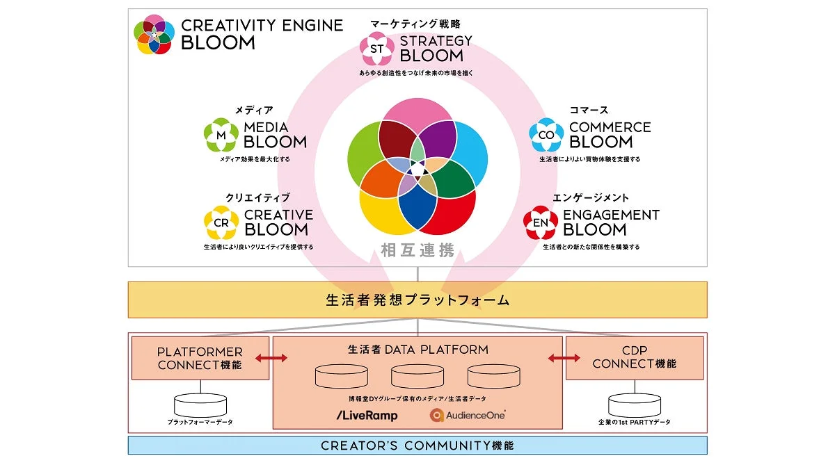 CREATIVITY ENGINE BLOOM全体像