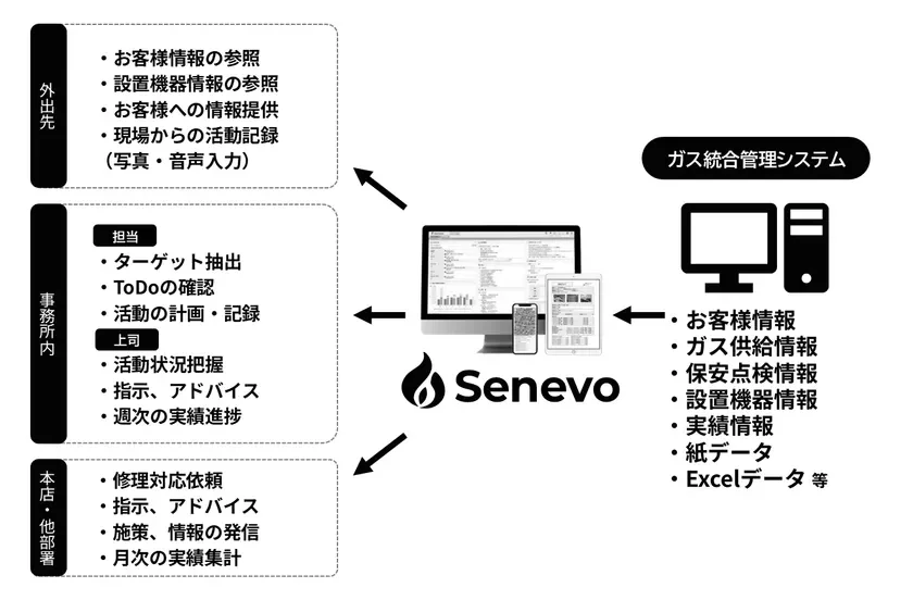 Senevoとガス統合管理システムの連携イメージ
