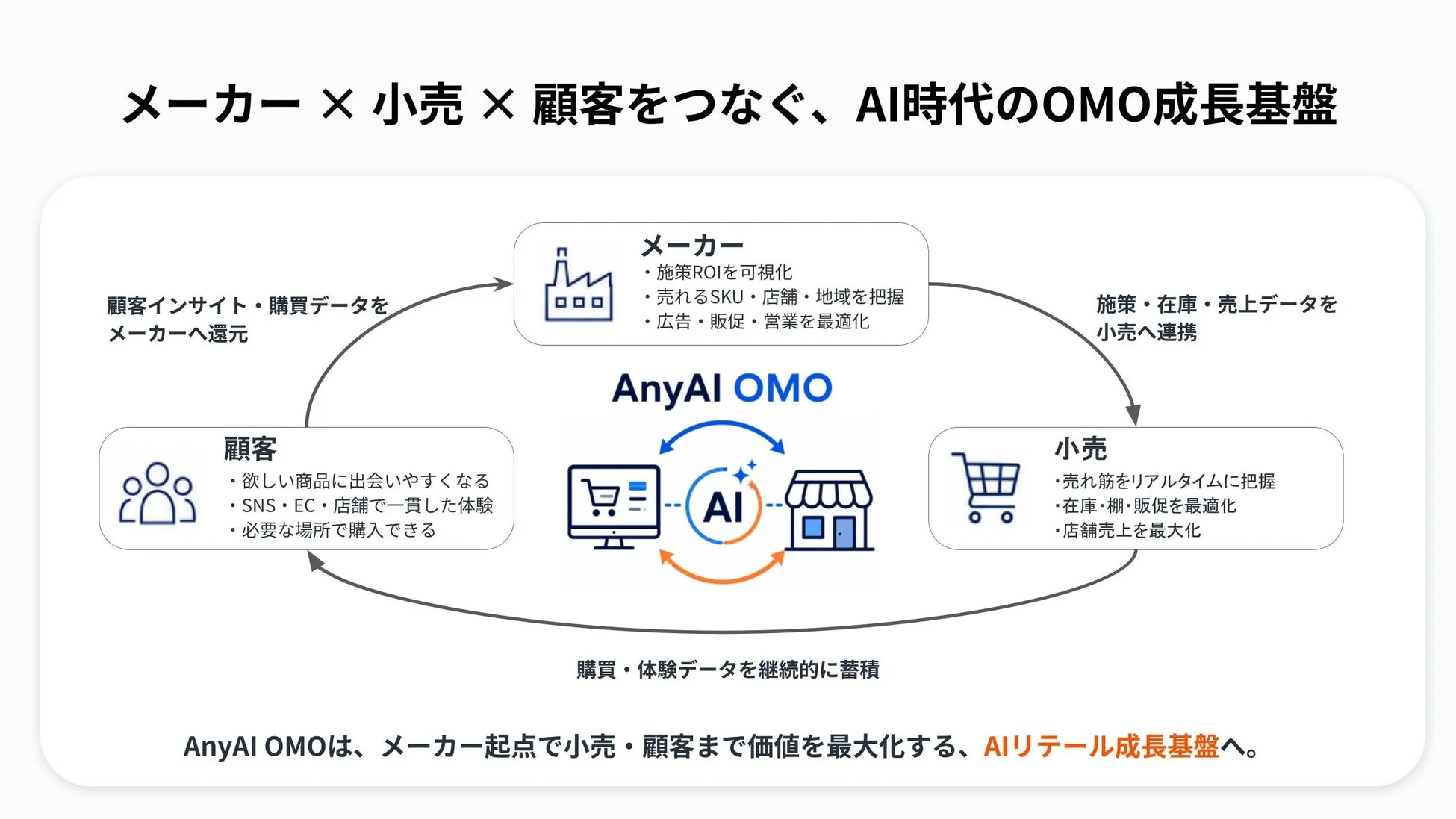 AI時代のOMO成長基盤を示す図。メーカー、小売、顧客がデータで繋がり、それぞれに価値を最大化する仕組みを説明しています。