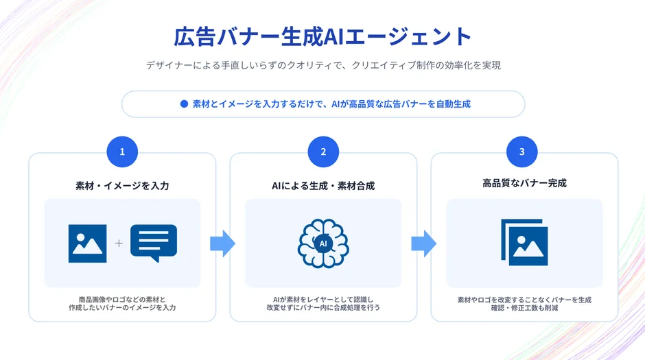 広告バナー生成AIエージェントの仕組み