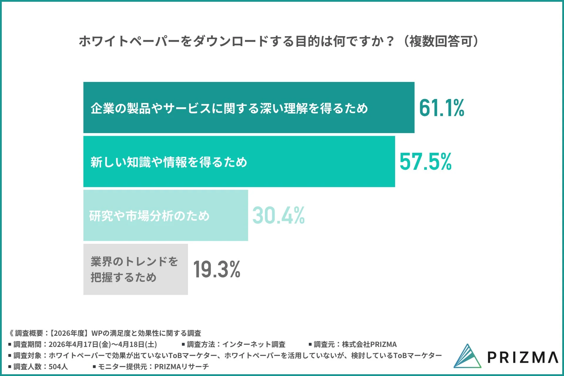 ホワイトペーパーをダウンロードする目的