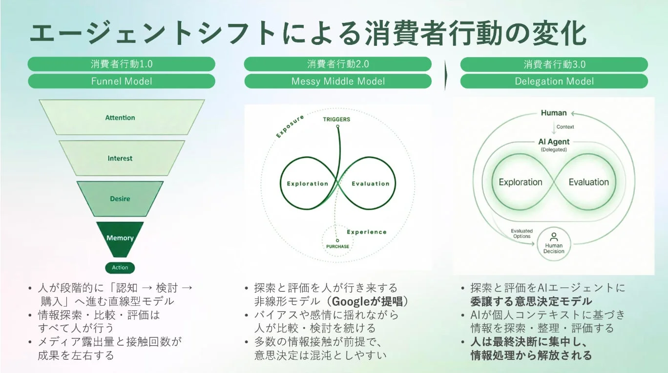 エージェントシフトによる消費者行動の変化を3つのモデルで解説。従来のファネルモデルから、Google提唱のメシーミドルモデル、そしてAIエージェントが探索・評価を担うデリゲーションモデルへの進化を示しています。