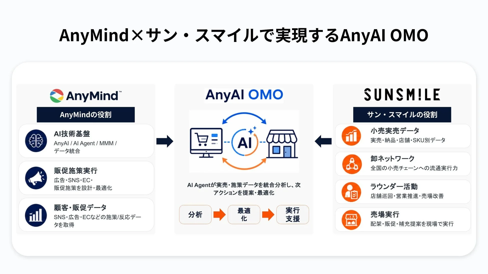 AnyMindとサン・スマイルが実現するAnyAI OMOの概要図。AnyMindのAI技術と販促施策、サン・スマイルの小売データと現場実行力を連携させ、AI Agentがデータ分析から最適なアクションを提案し、実行までを支援する仕組みを示しています。