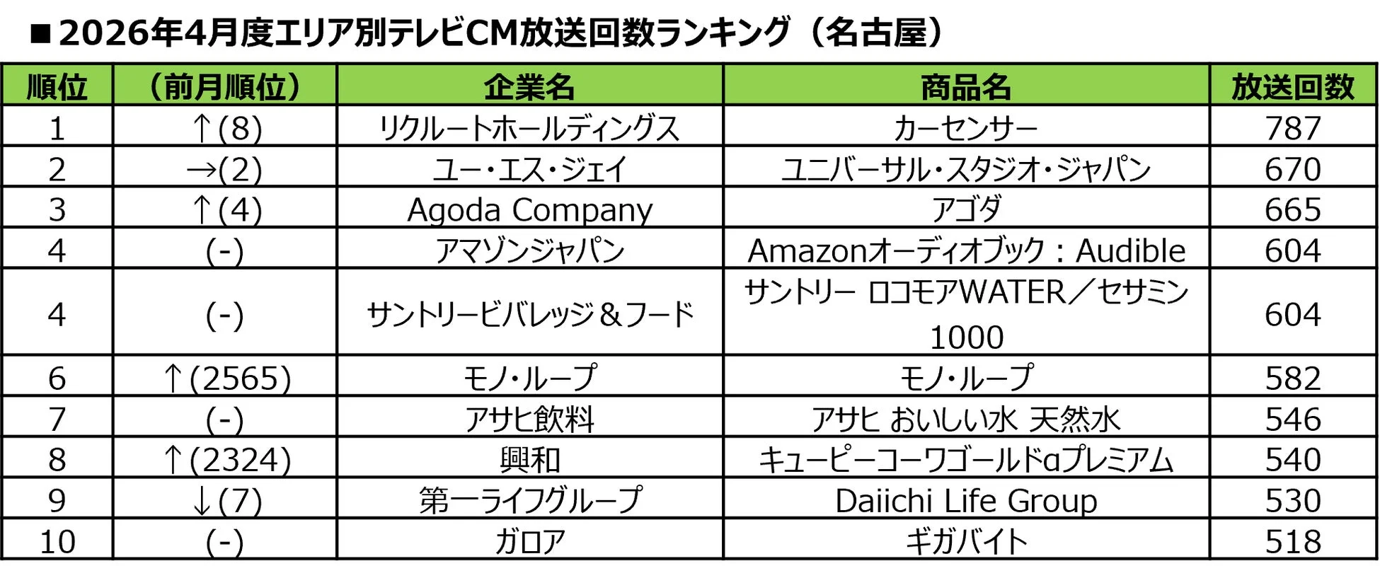2026年4月度エリア別テレビCM放送回数ランキング (名古屋)