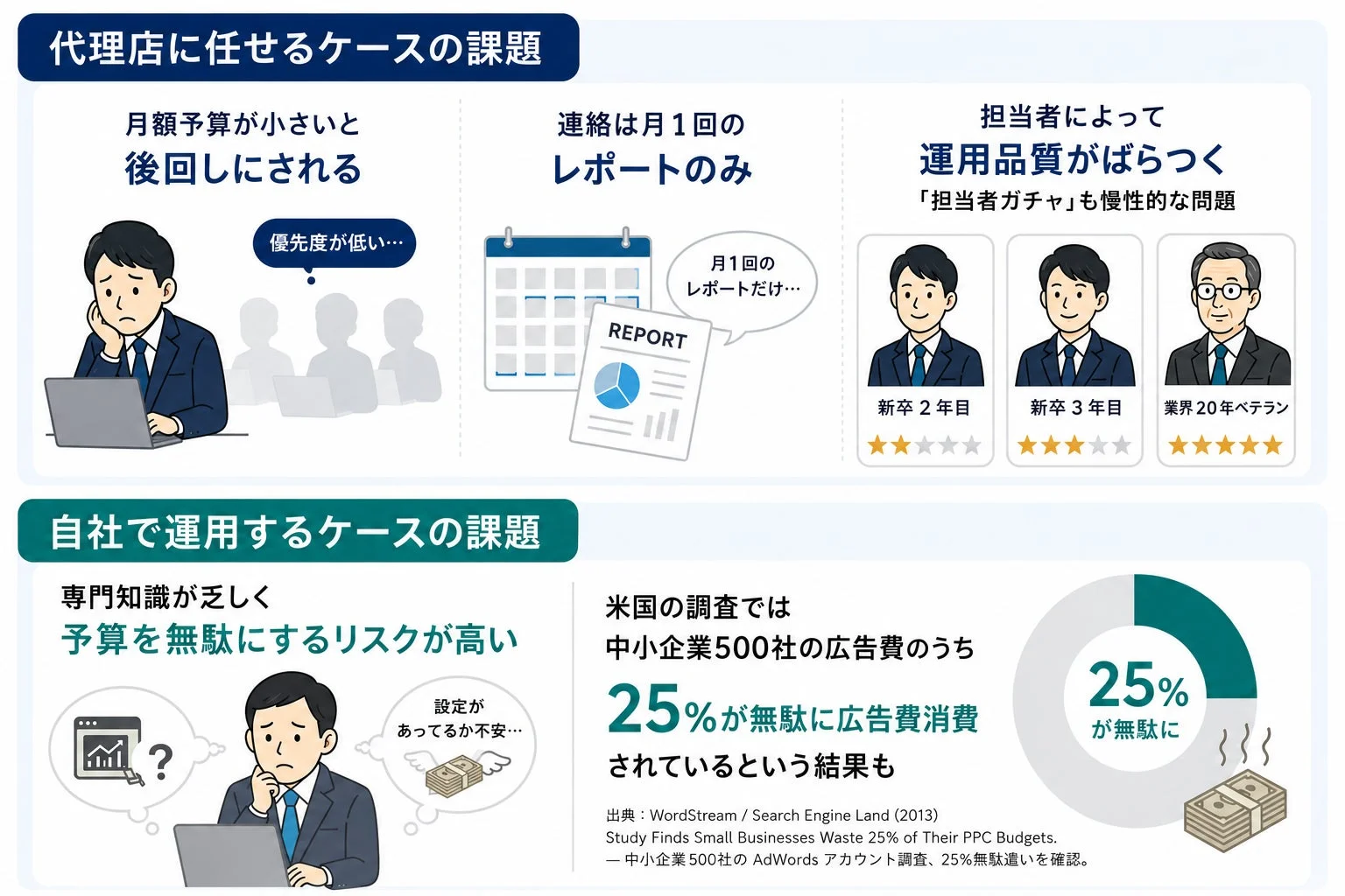 広告運用における代理店活用と自社運用のそれぞれの課題を比較した図
