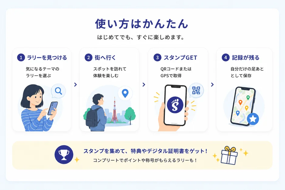 デジタルスタンプラリーの利用方法を4ステップで解説。スマホアプリでラリーを見つけ、街のスポットを訪れてQRコードやGPSでスタンプを獲得。記録を残し、特典やデジタル証明書を得られる楽しいサービスです。
