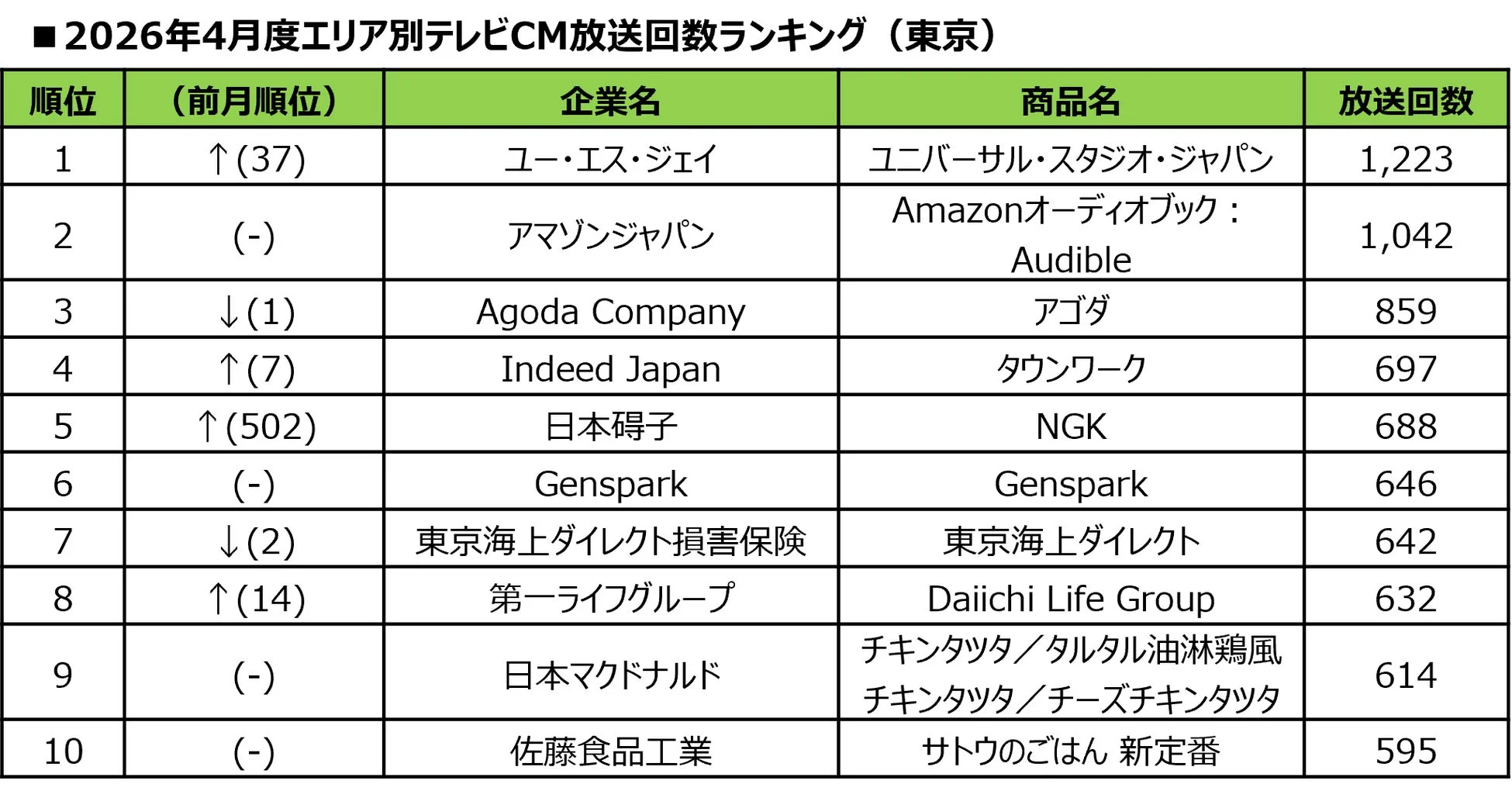 2026年4月度エリア別テレビCM放送回数ランキング (東京)