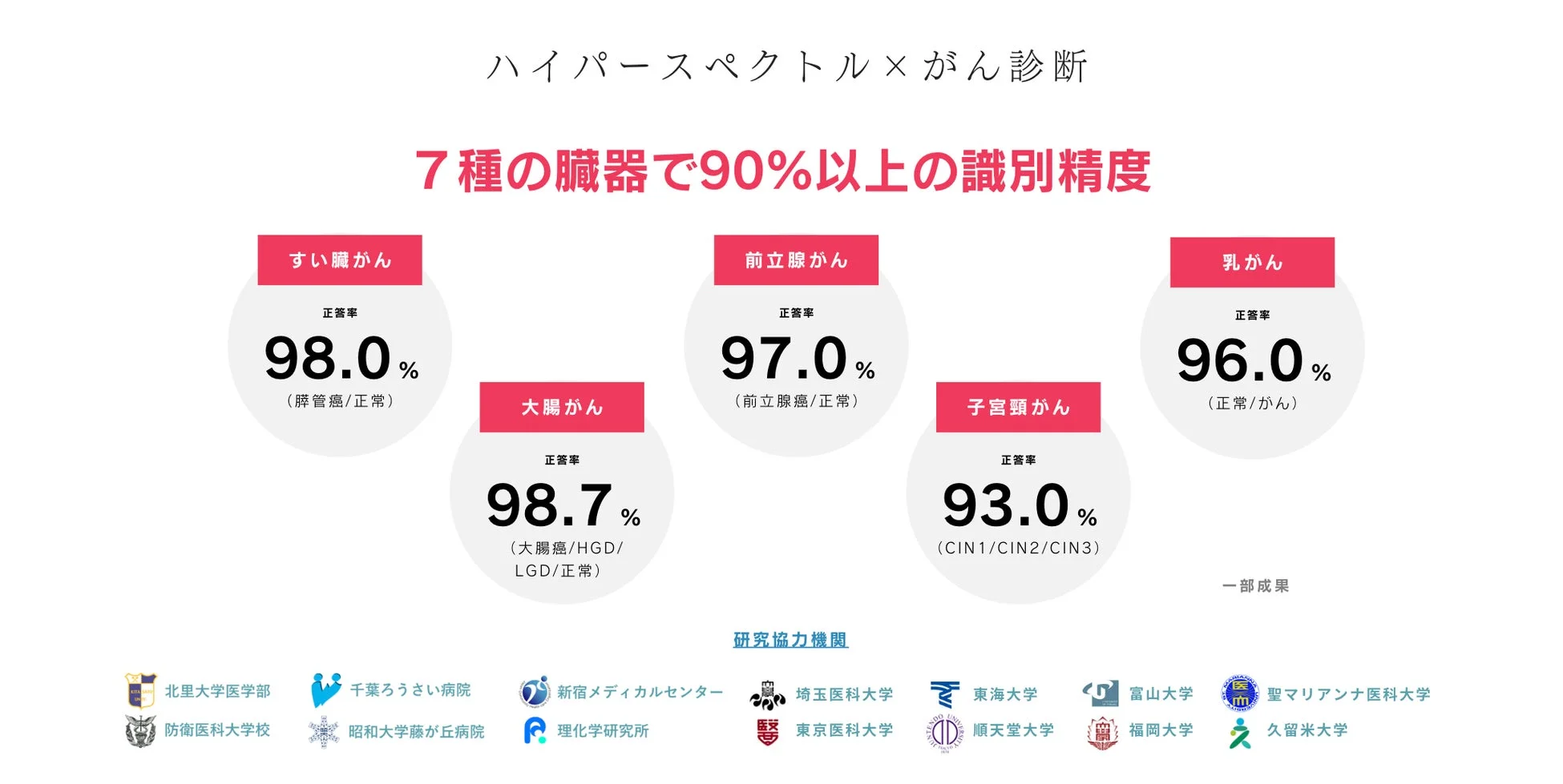 ハイパースペクトル×がん診断の識別精度グラフ