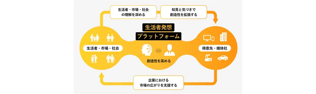 生活者発想プラットフォーム概念図