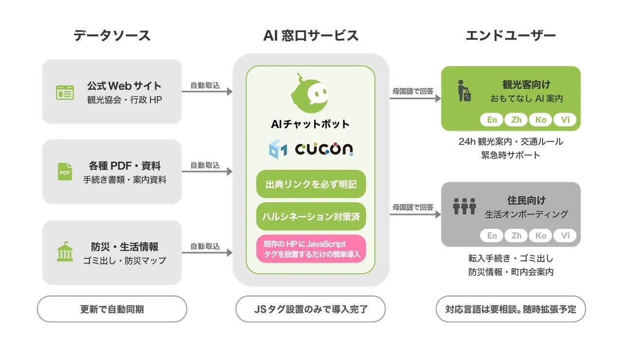 AI窓口サービス サービス概要