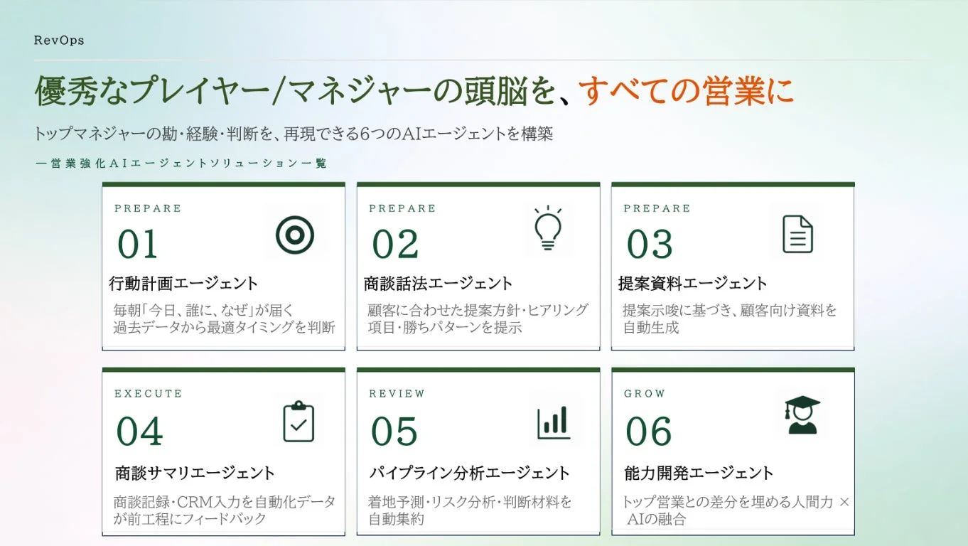 RevOpsが提供する、優秀な営業プレイヤーやマネージャーの経験と判断を再現する6つのAIエージェントソリューションの概要です。行動計画、商談話法、提案資料作成、商談サマリー、パイプライン分析、能力開発といった営業プロセスの各フェーズをAIが支援し、営業力の強化と効率化を図ります。