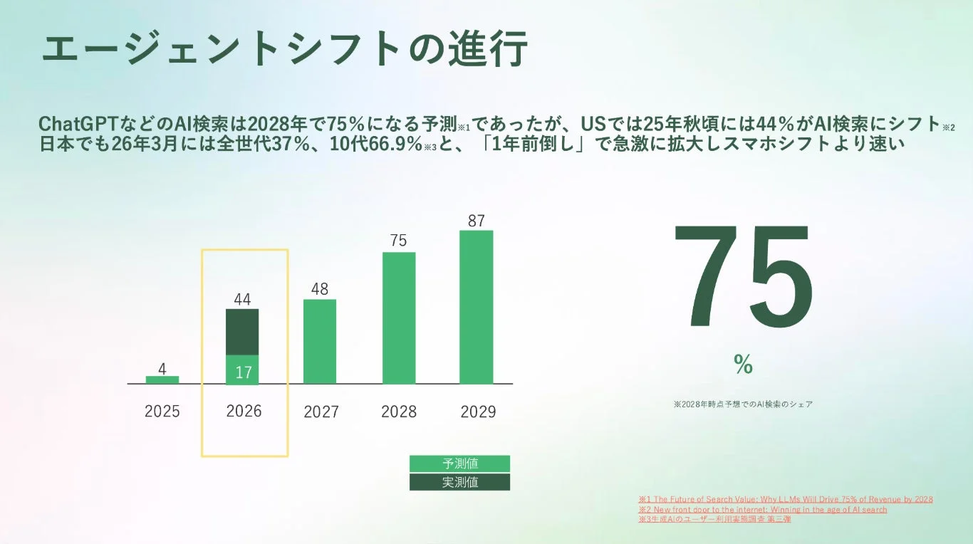 「エージェントシフトの進行」と題されたこの画像は、AI検索の普及が急速に進んでいることを示します。ChatGPTなどのAI検索は2028年に75%に達すると予測され、米国や日本での利用率も急拡大。スマホシフトを超える速度で進行中であることが棒グラフと数値で示されています。