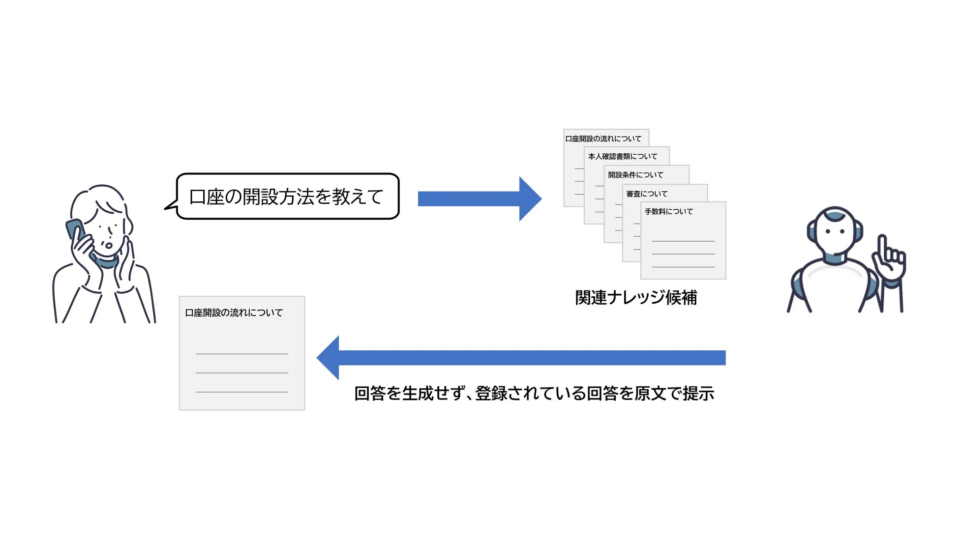 選出モード(ハルシネーション回避モード)のイメージ