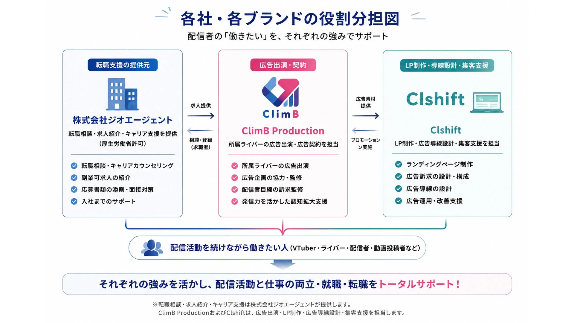 各社・各ブランドの役割分担図 配信者の「働きたい」を、それぞれの強みでサポート