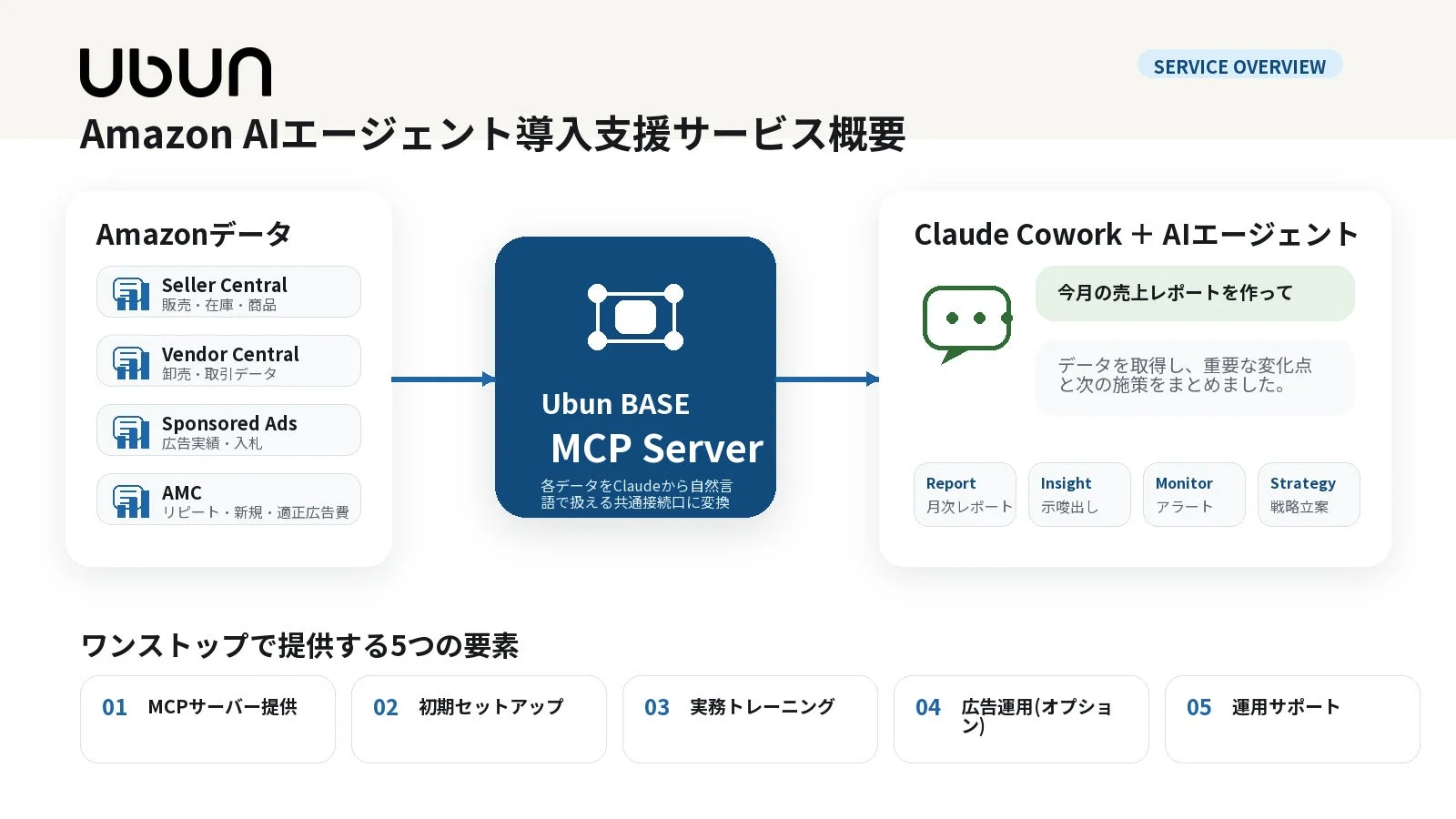 Amazon AIエージェント導入支援サービス概要