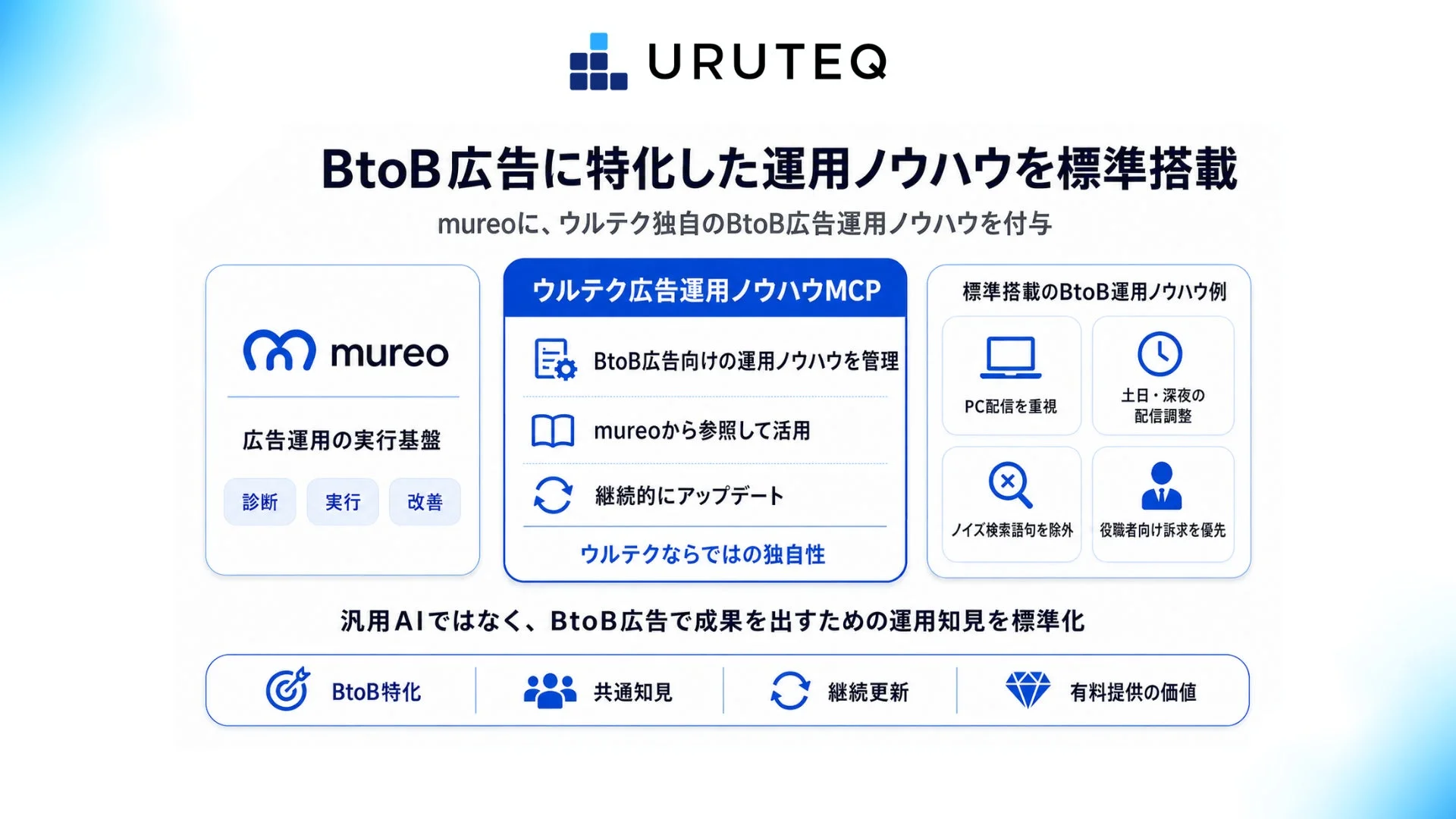 BtoB広告に特化した運用ノウハウ
