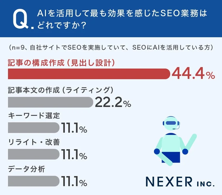 AIを活用して最も効果を感じたSEO業務