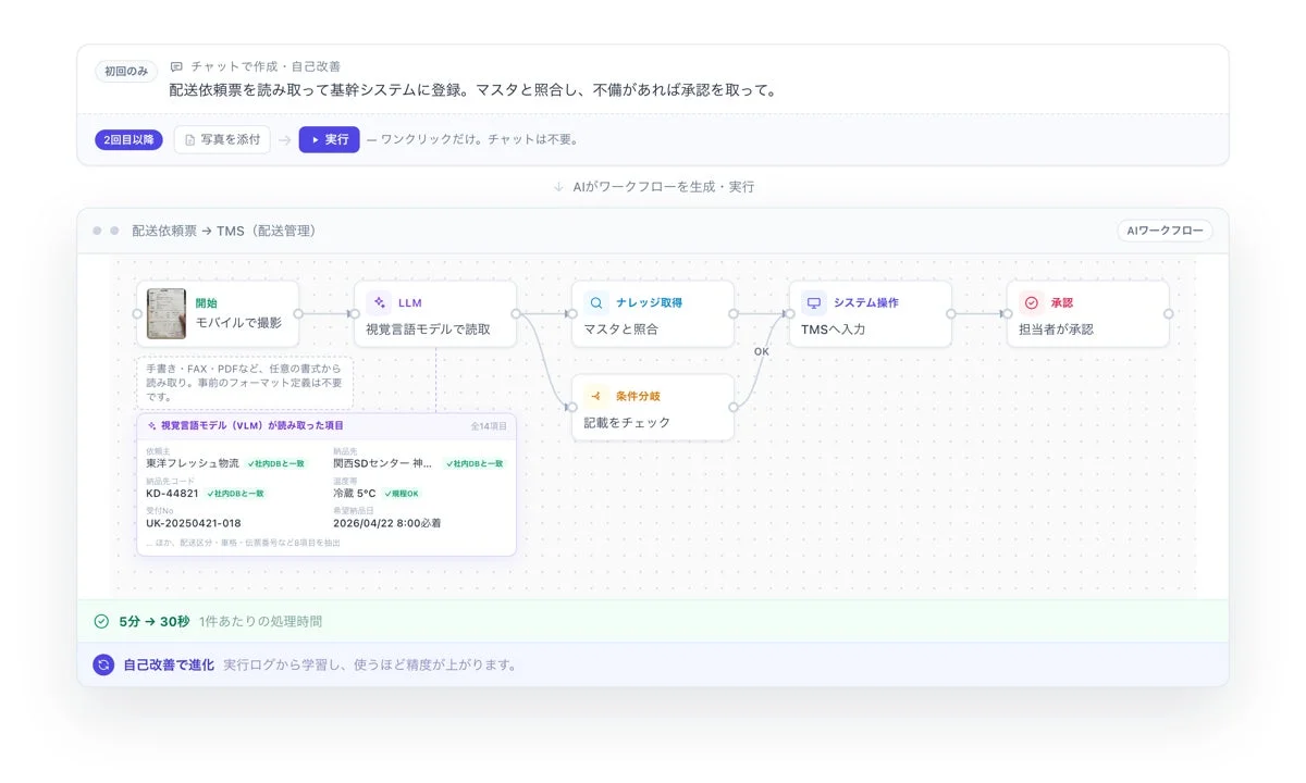 チャットでつくり、使うほど賢くなるAIワークフロー