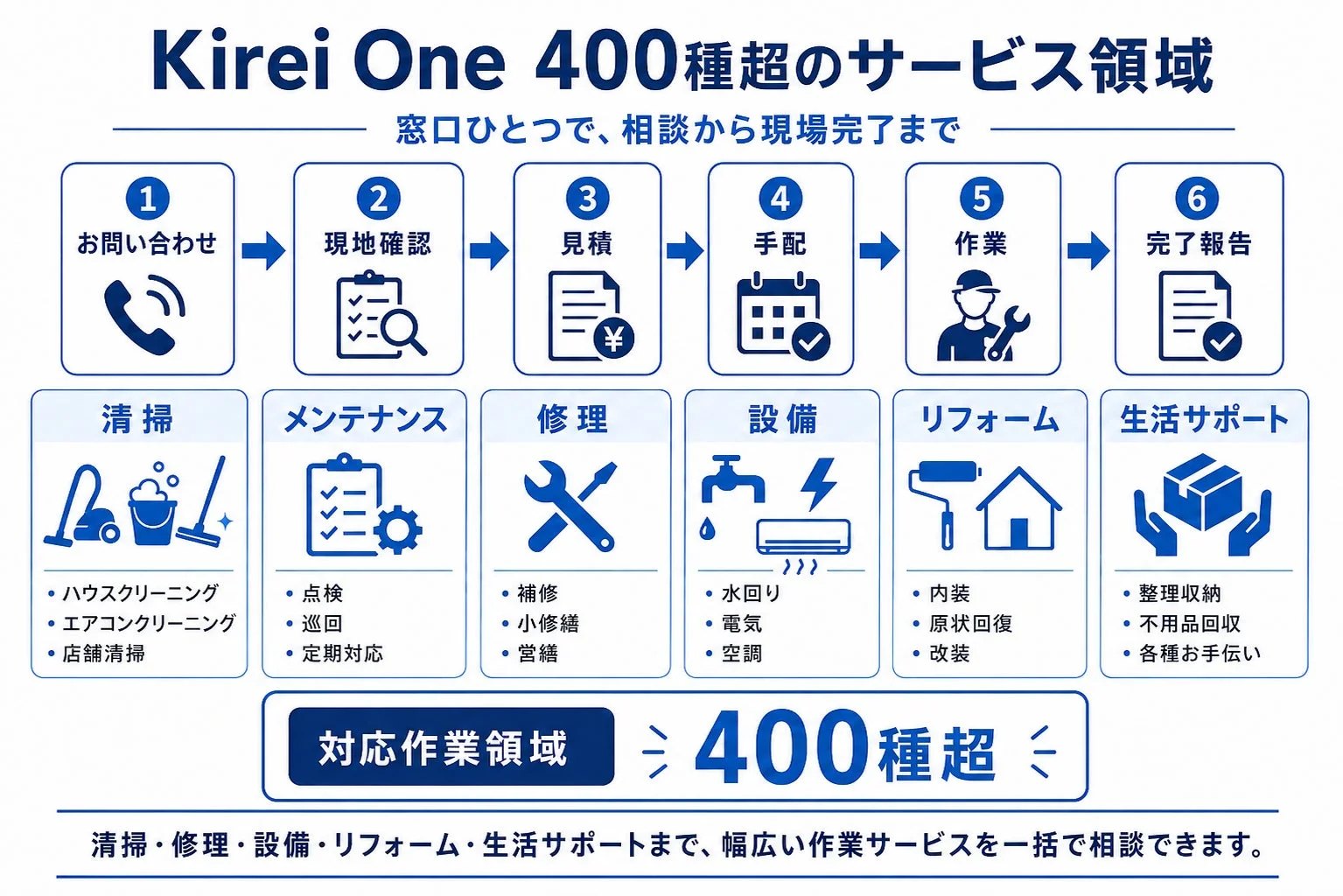 Kirei Oneのサービスプロセスと対応領域を示す画像