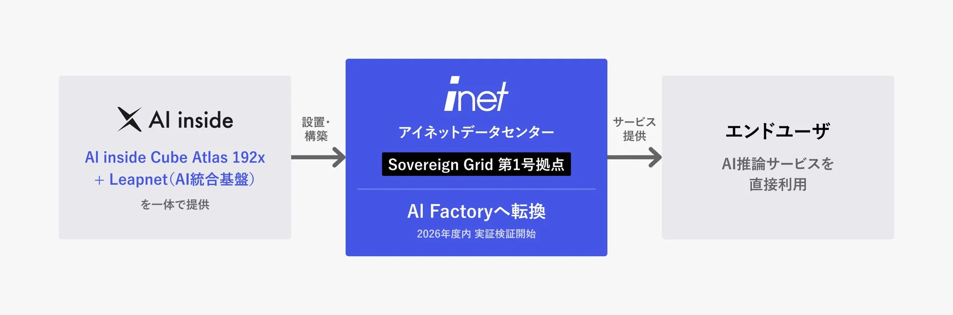 AI insideとアイネットの協業によるAI Factory化のシステム構成図