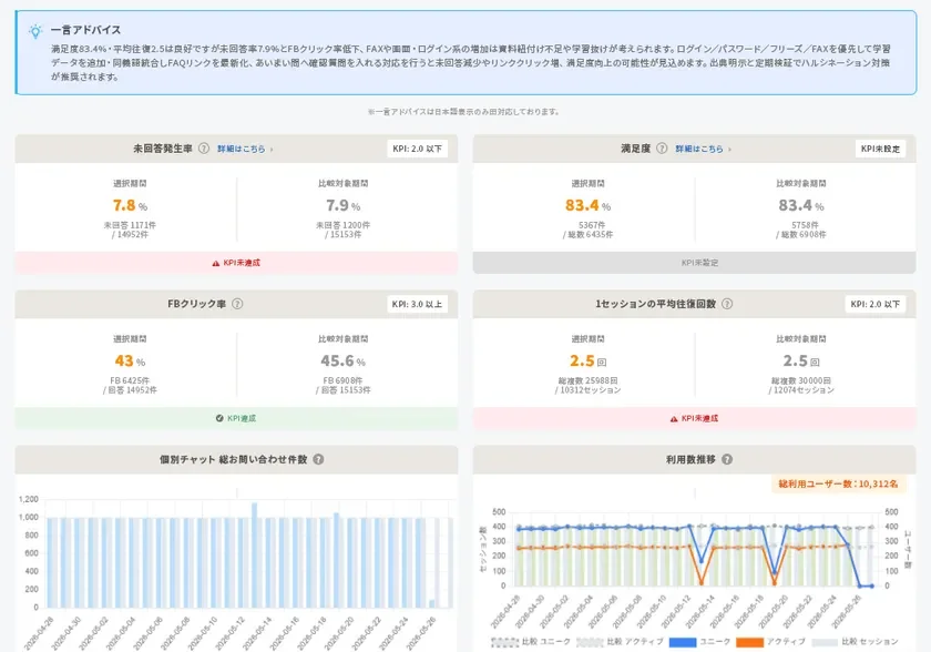 分析ダッシュボード