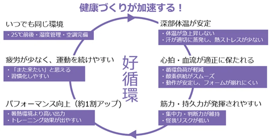 適温環境での運動が健康づくりを加速させる好循環の図解