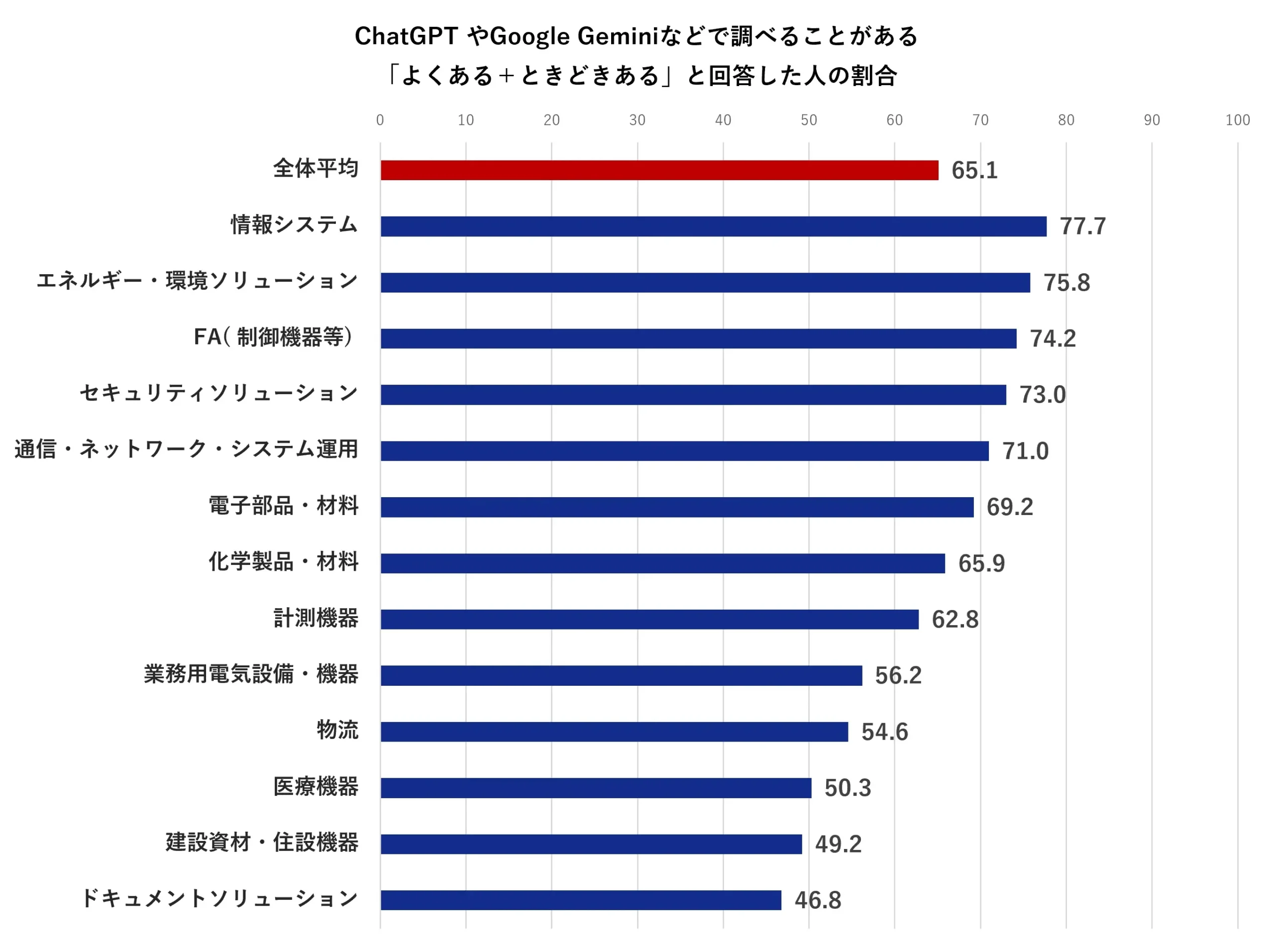 製品・サービス（BtoB領域）の情報収集におけるAI検索の利用実態