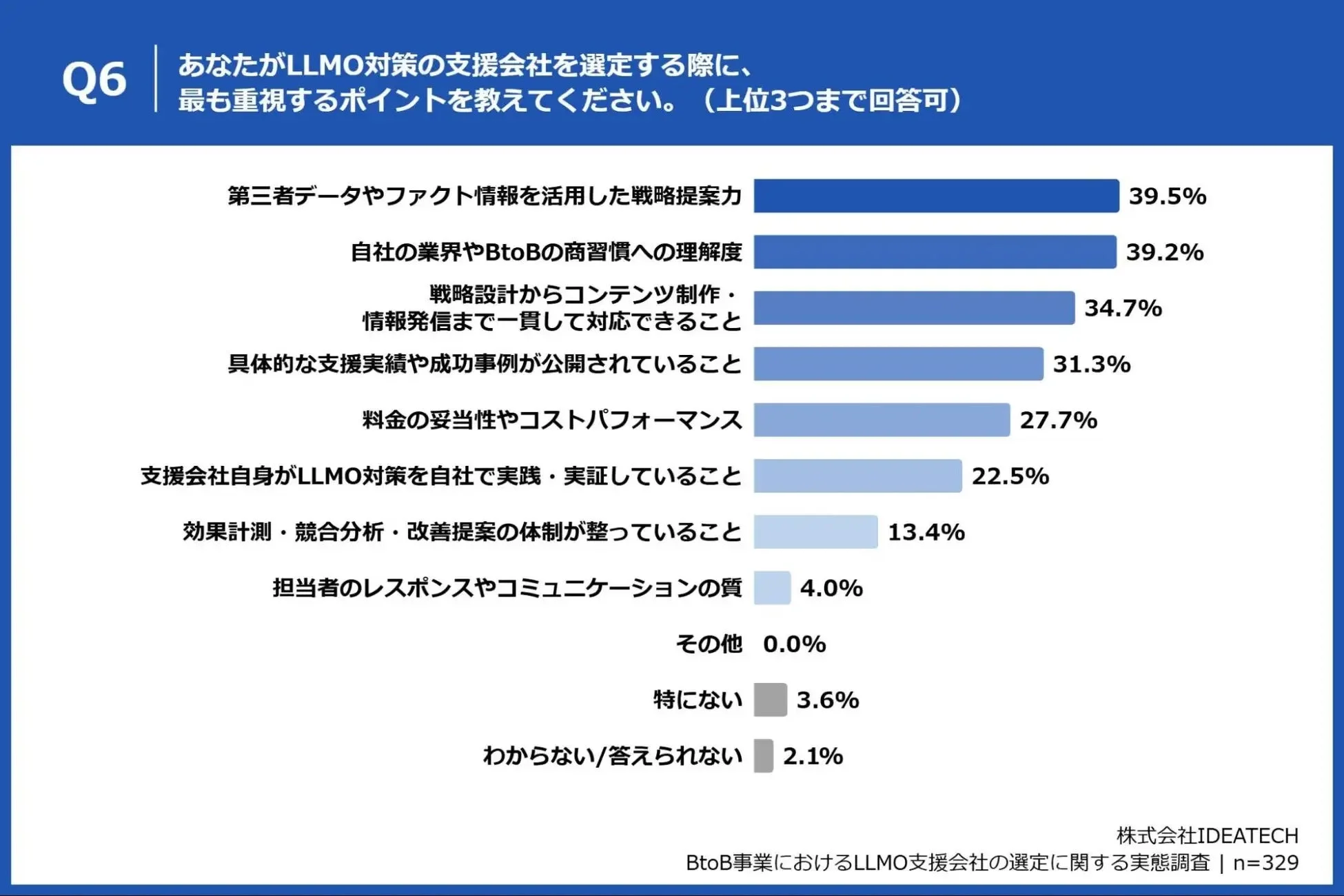 LLMO対策の支援会社選定で最も重視するポイント
