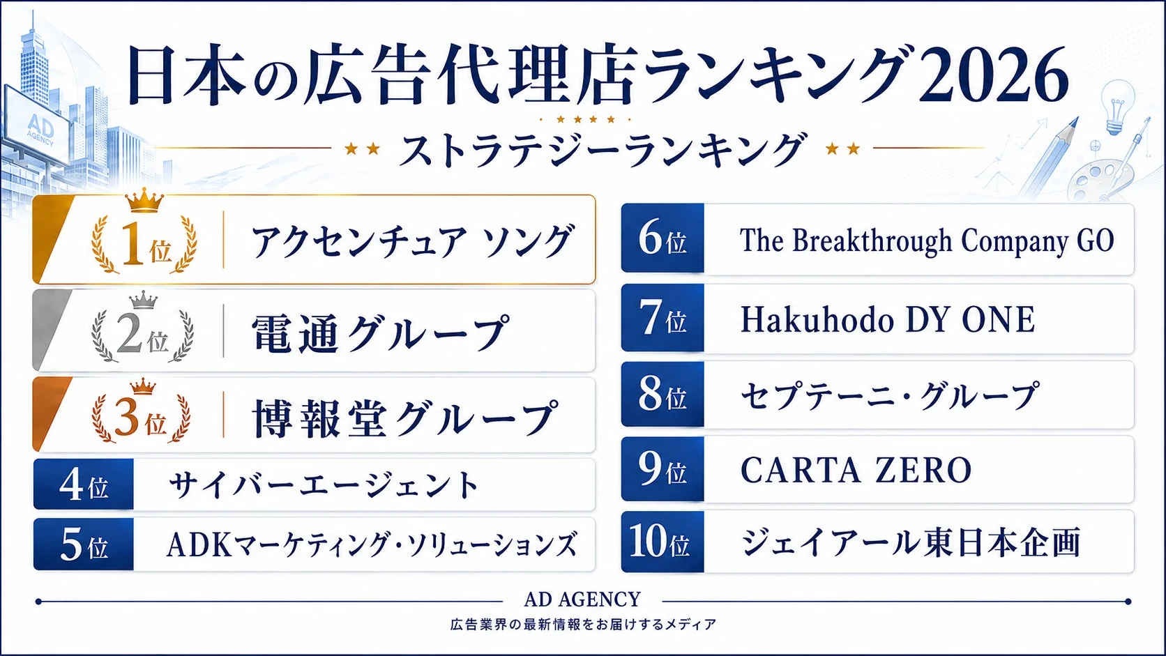 日本の広告代理店ランキング 2026 ストラテジーランキング