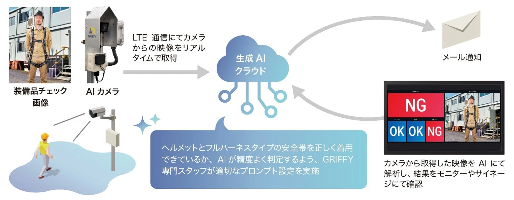 AIカメラによる装備品チェックの仕組み