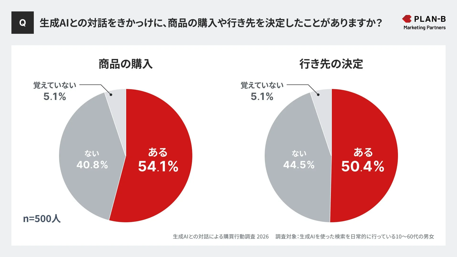 AIきっかけの購買・行き先決定