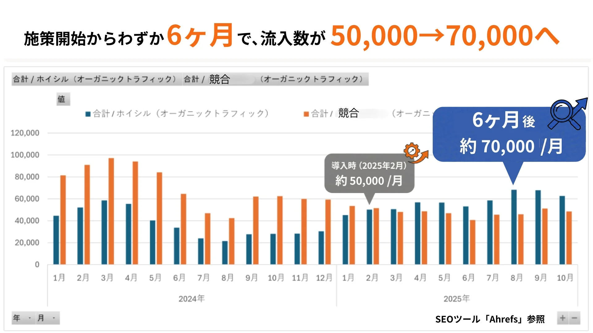 オーガニックトラフィックの推移を示す棒グラフ