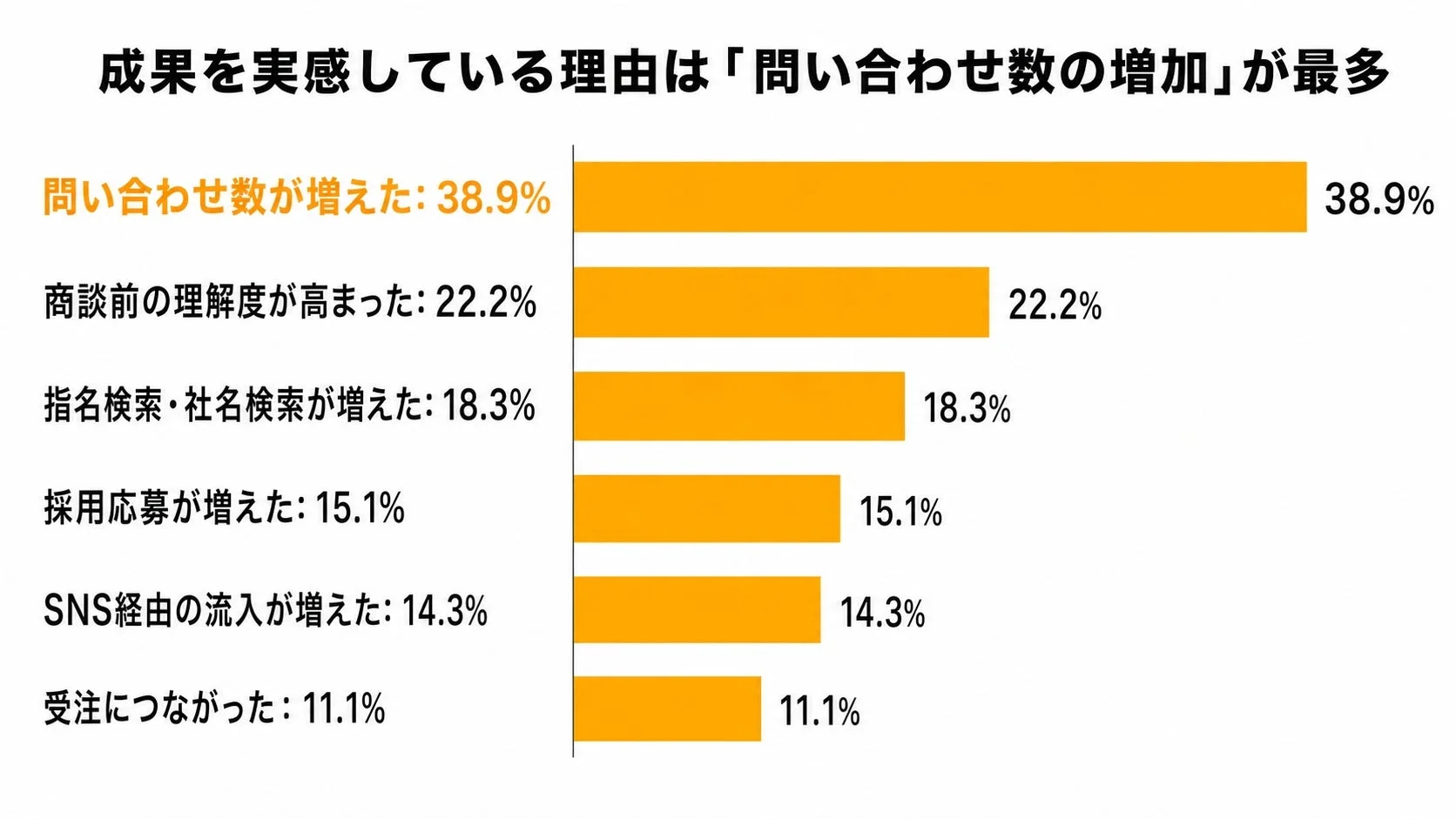 成果を実感している理由は「問い合わせ数の増加」が最多