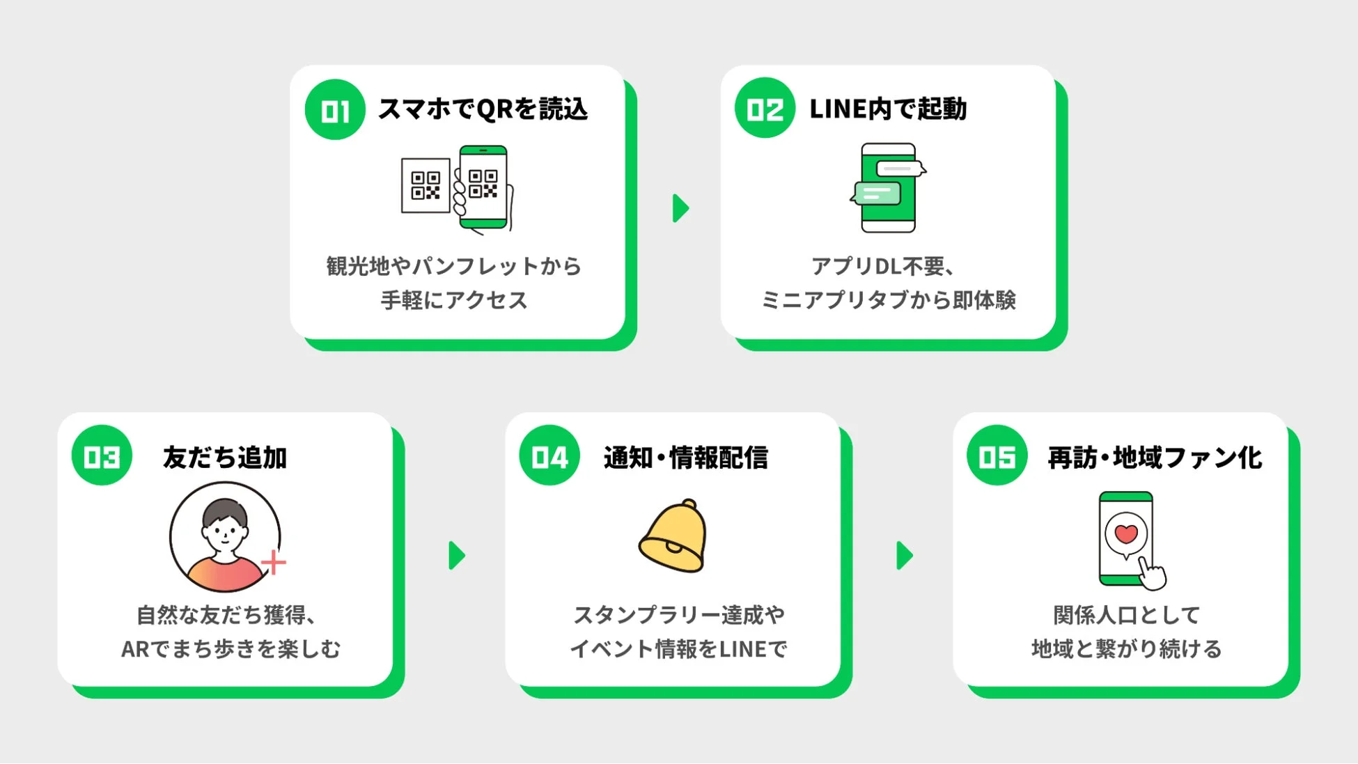 AR Maps × LINEミニアプリでできることのフロー図