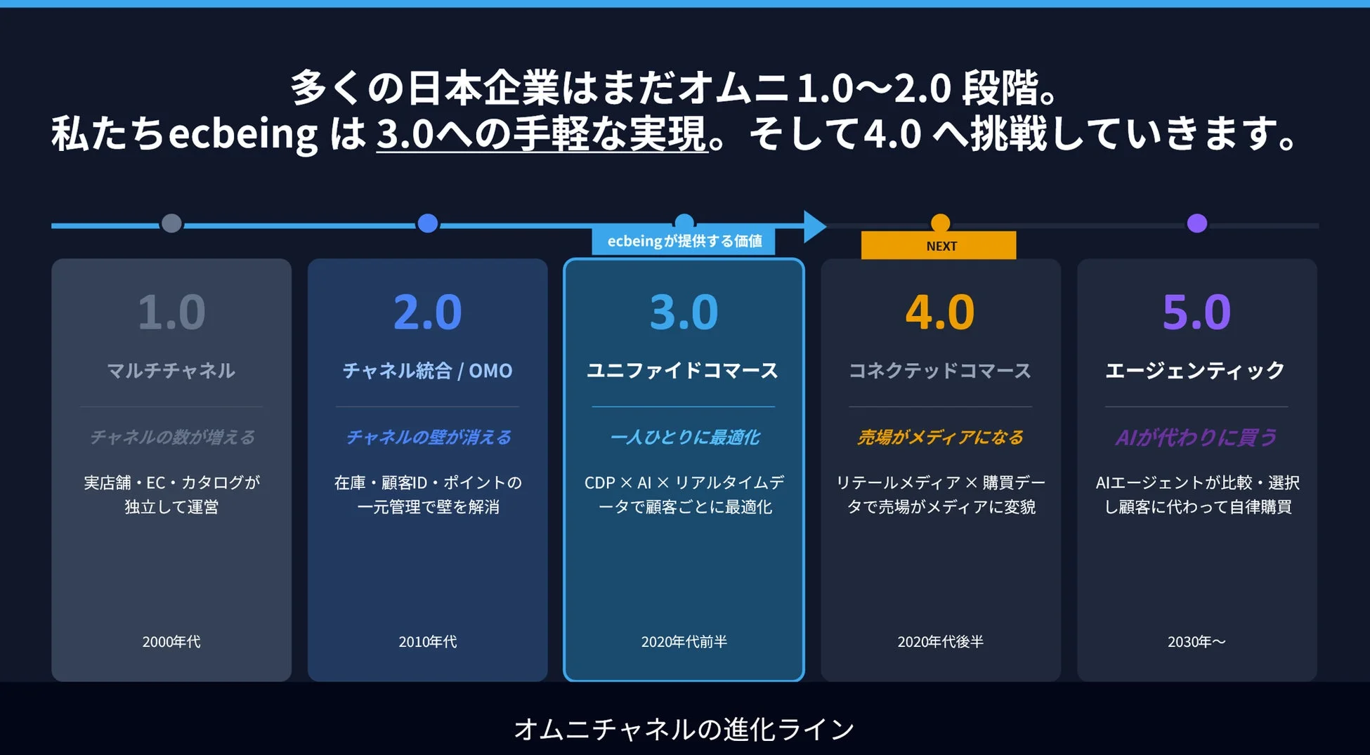 オムニチャネルの進化を1.0から5.0まで段階的に示す図