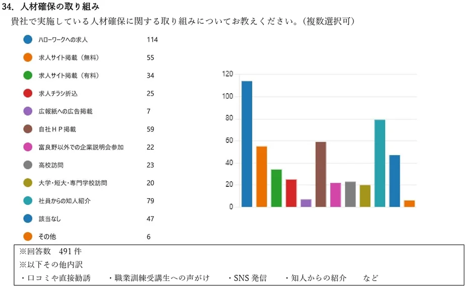 企業が実施している人材確保の取り組みに関するアンケート結果