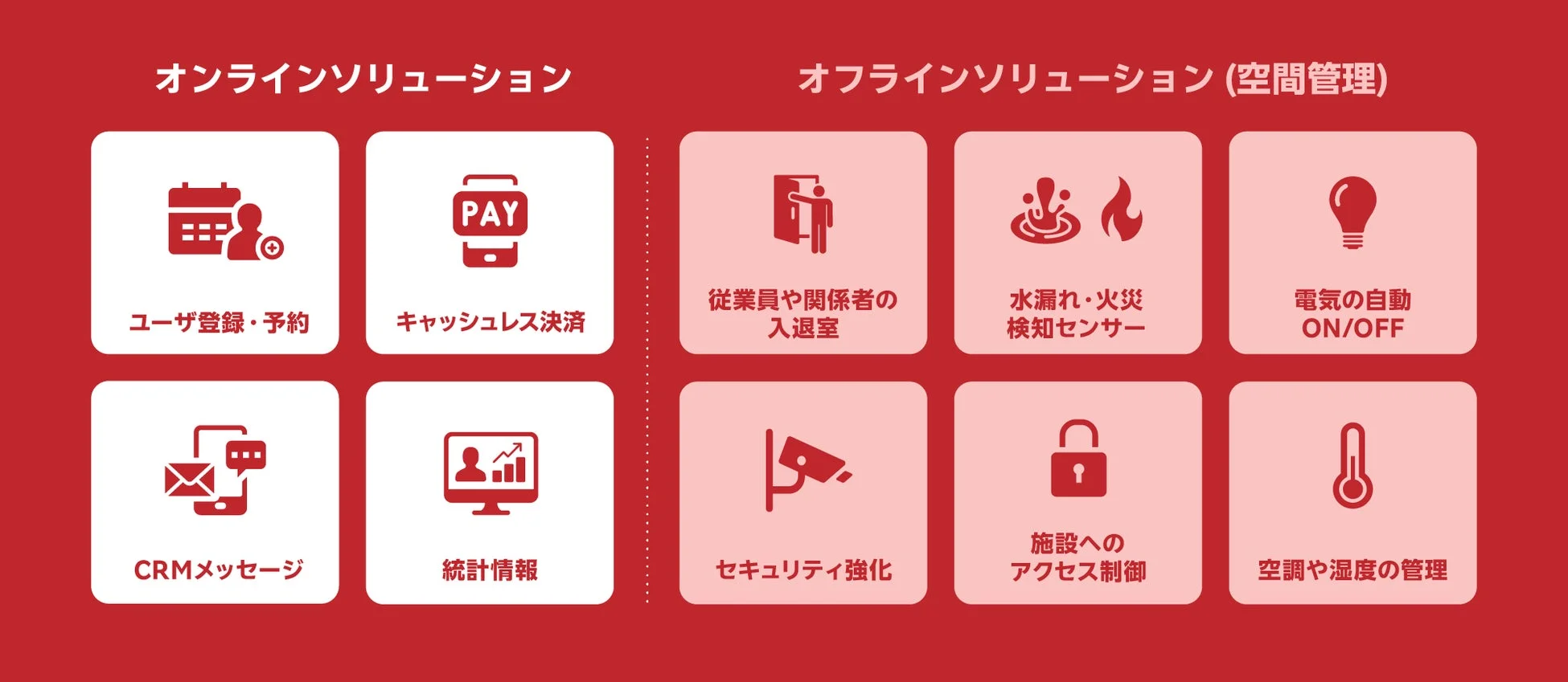 オンラインとオフラインの統合ソリューションを提示。オンライン機能はユーザー登録、決済、CRM、統計。オフライン機能は入退室管理、環境センサー、電力、セキュリティ、空調・湿度管理など、幅広い空間管理ソリューションです。