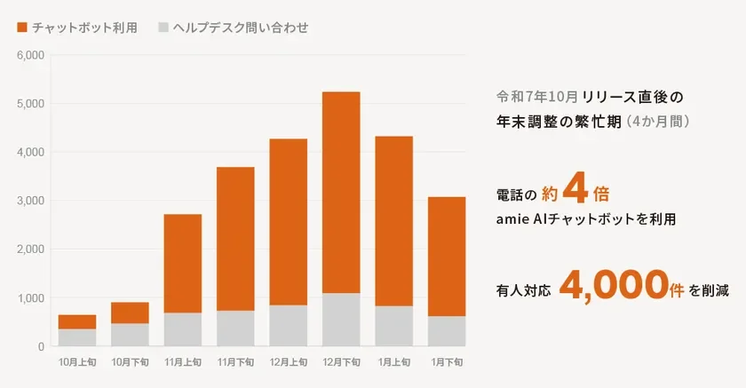 チャットボット利用とヘルプデスク問い合わせ数の比較