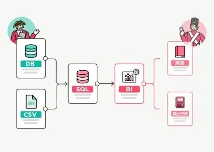 データベースやCSVファイルからSQLでデータを処理し、BIツールで分析を行うデータフローを示しています
