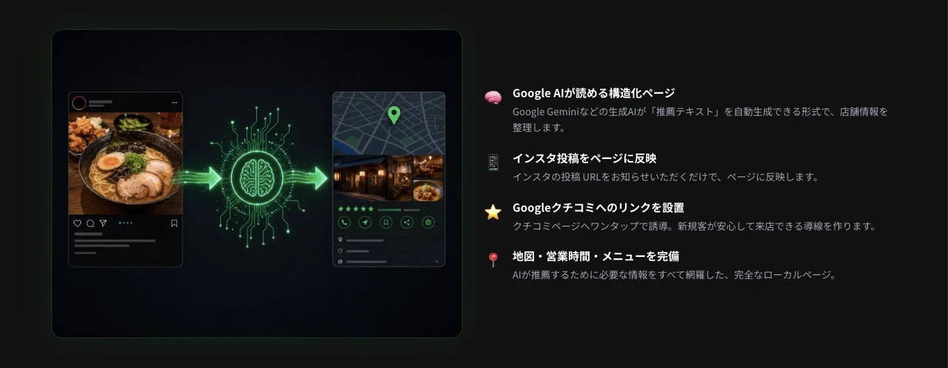 AIを活用してInstagramの投稿から店舗情報を自動生成し、Google検索やマップに最適化された構造化ページを作成する仕組みを示しています。