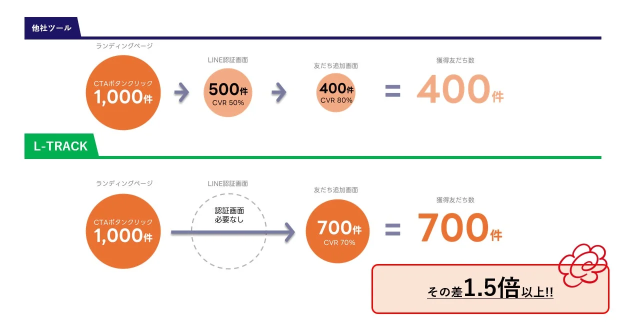 LINEの友だち獲得における他社ツールとL-TRACKの効率を比較する図