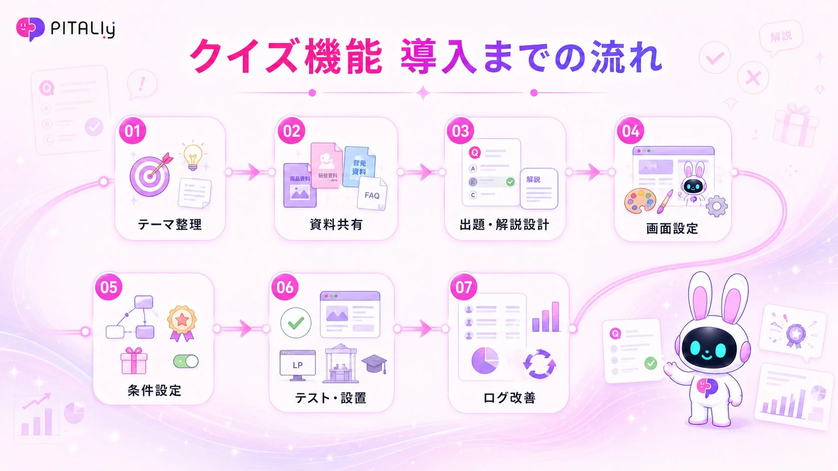 PITALIy クイズ機能 導入までの流れ