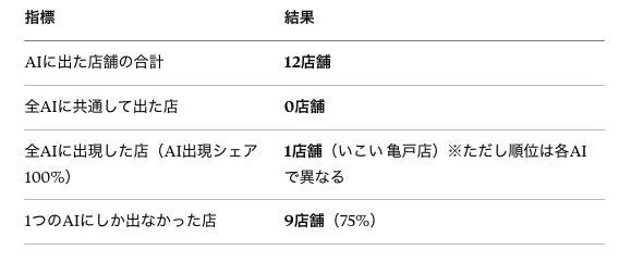AIに出現した店舗の状況を示す表で、合計12店舗がAIに登場し、そのうち全AIに共通して出た店は0店舗でした。