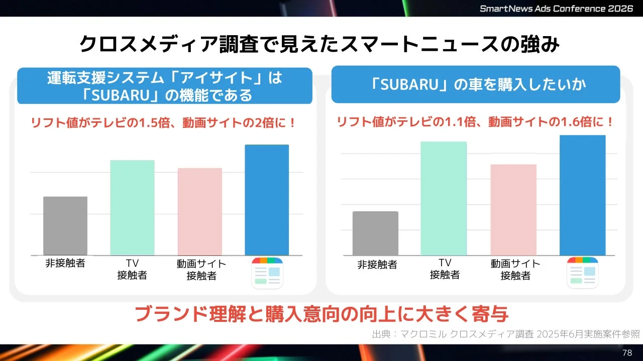 SmartNews Ads Conference 2026でのプレゼンテーションスライド：クロスメディア調査で見えたスマートニュースの強み