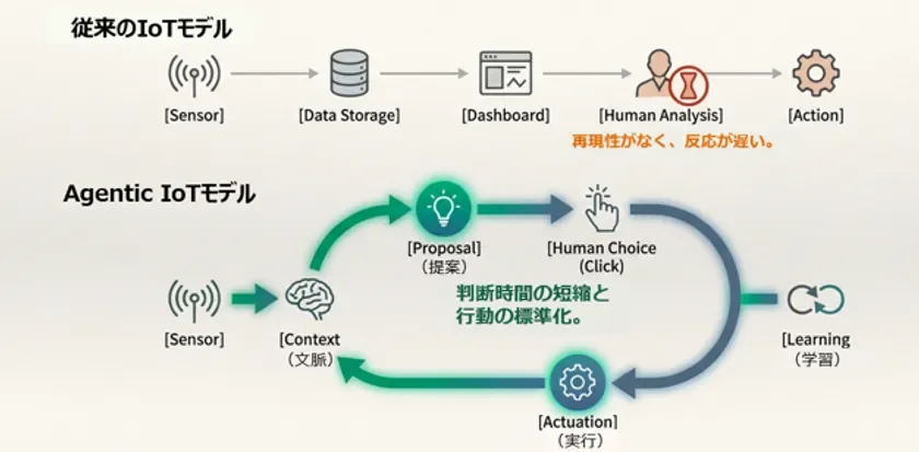 Agentic IoTについて