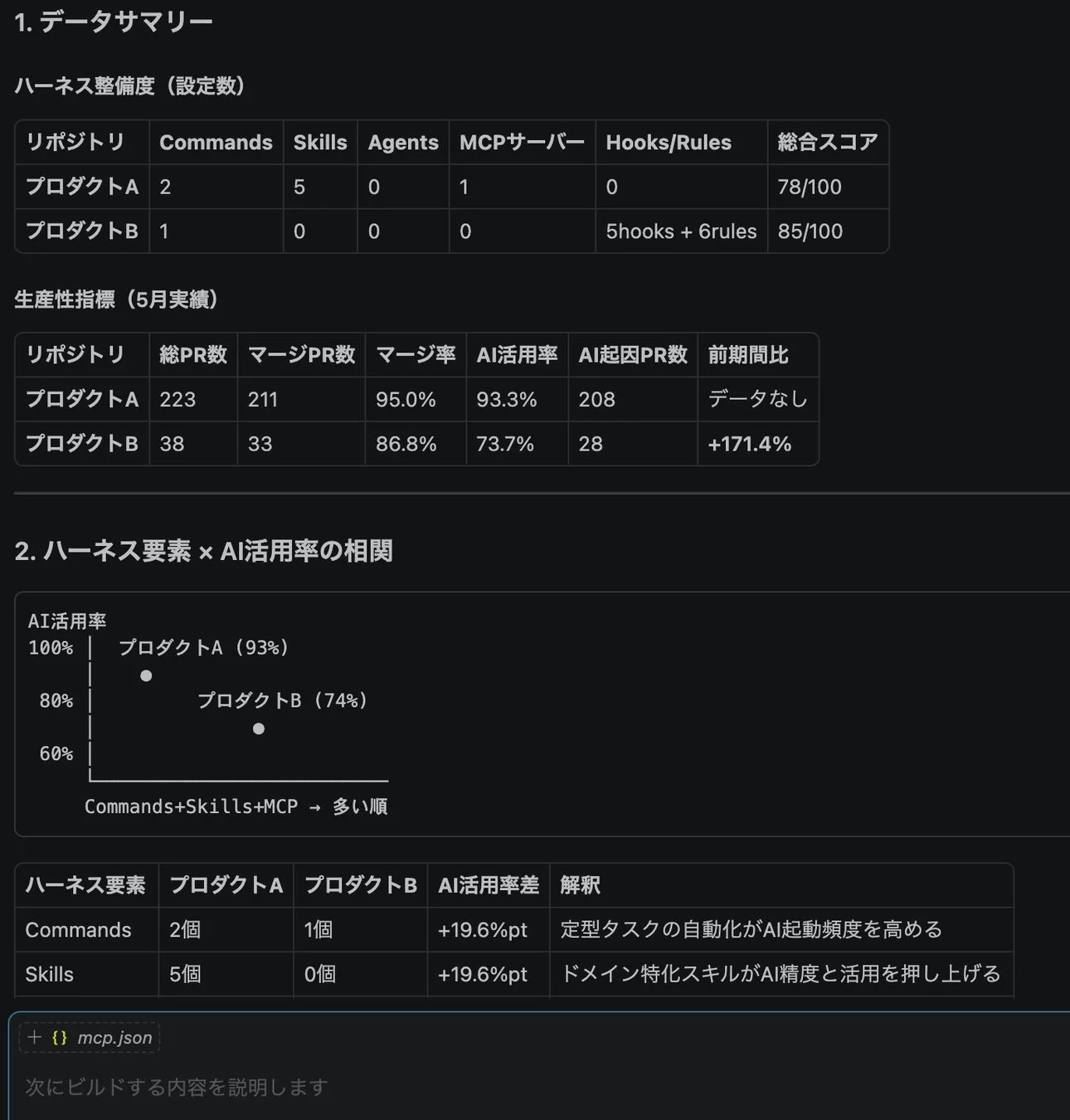 プロダクトAとBのハーネス整備度、生産性指標、AI活用率の相関を比較分析したデータサマリー