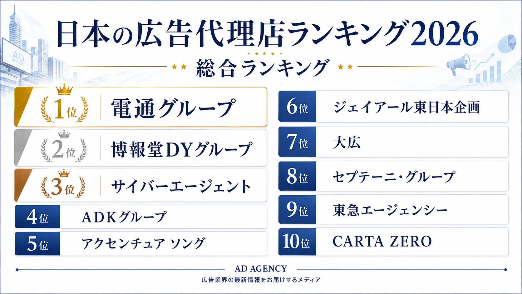 日本の広告代理店ランキング 2026 総合ランキング