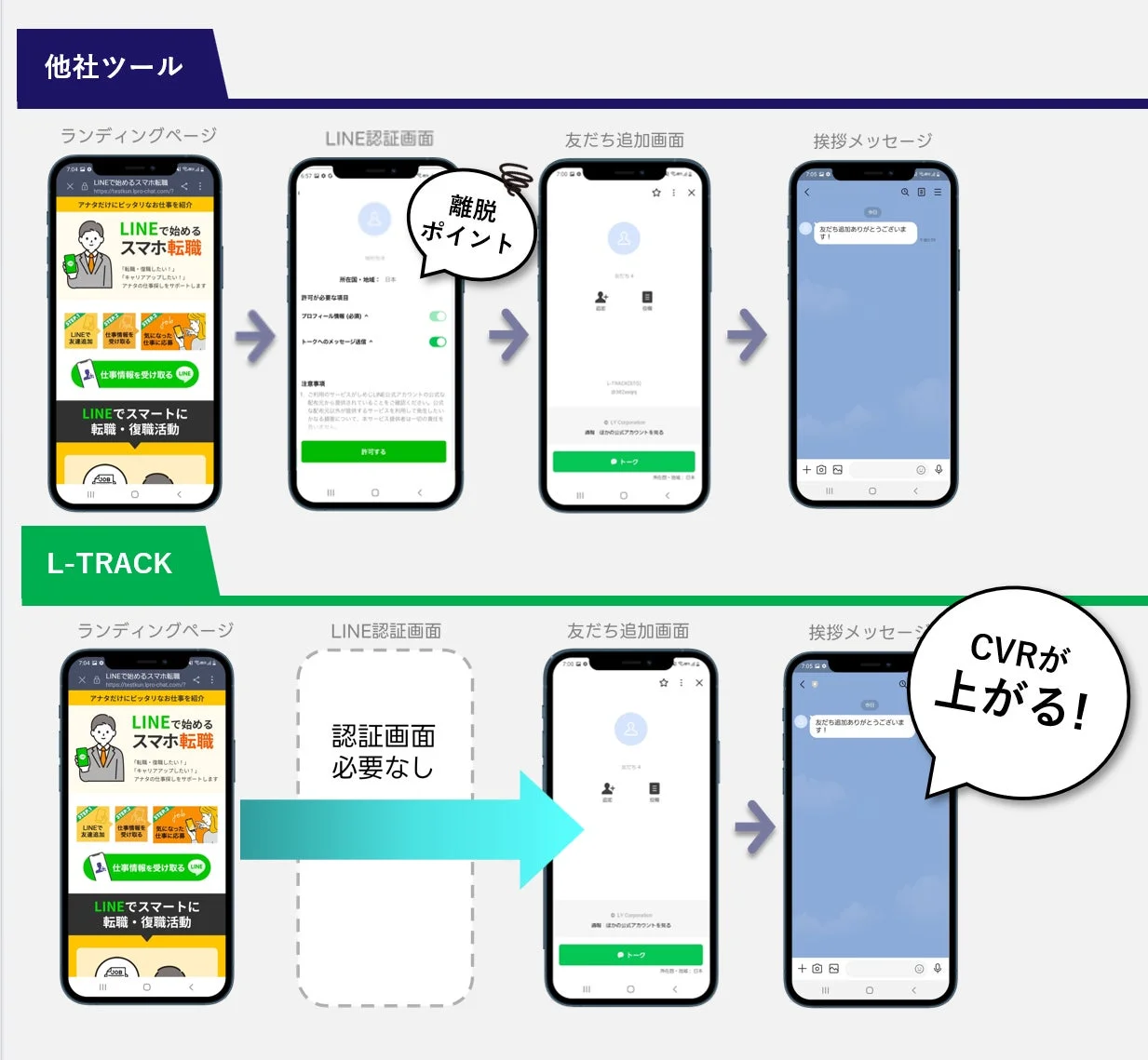 他社ツールとL-TRACKのLINE連携による転職活動フローを比較した図