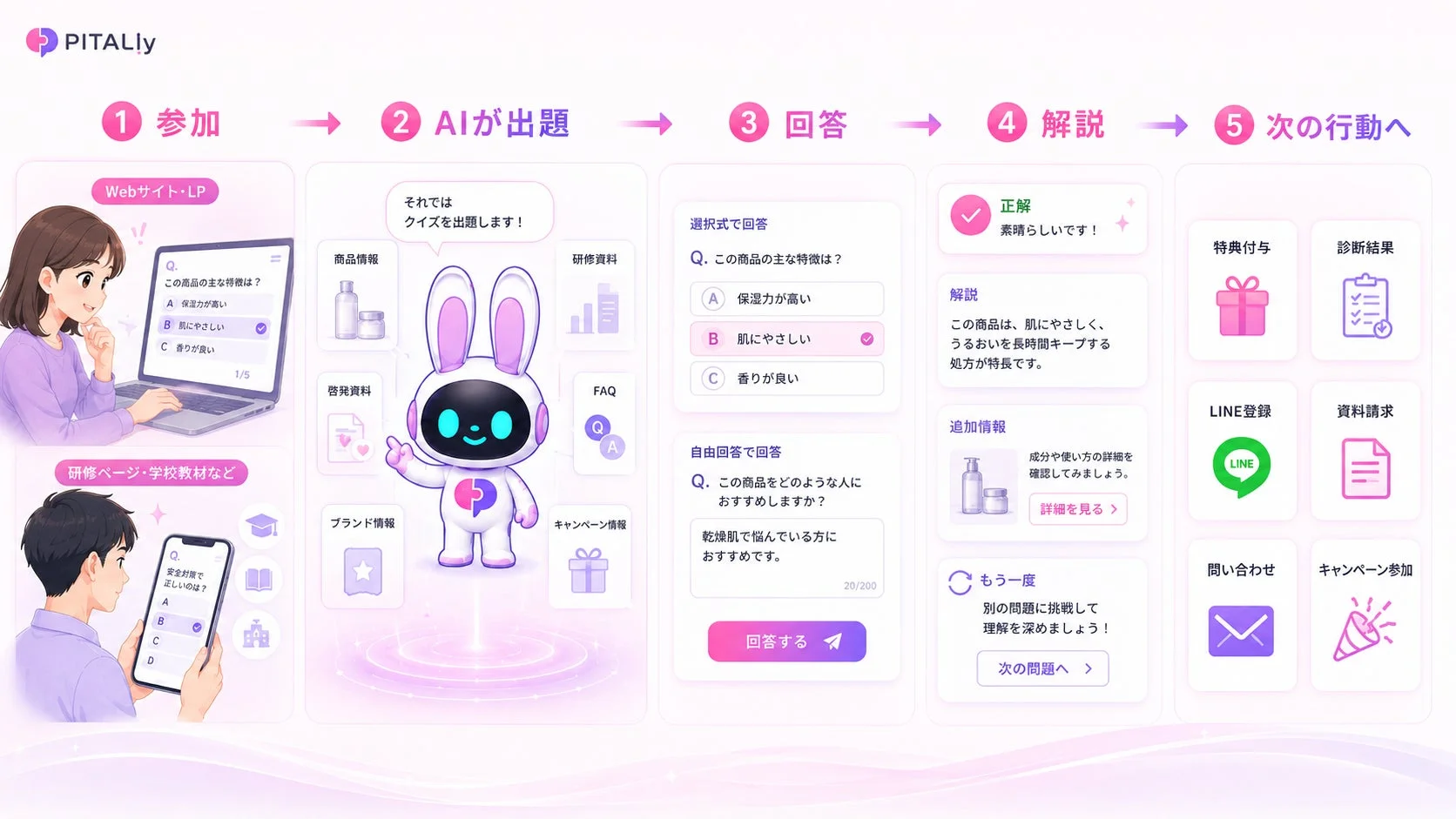 PITALIy クイズ機能のフロー図