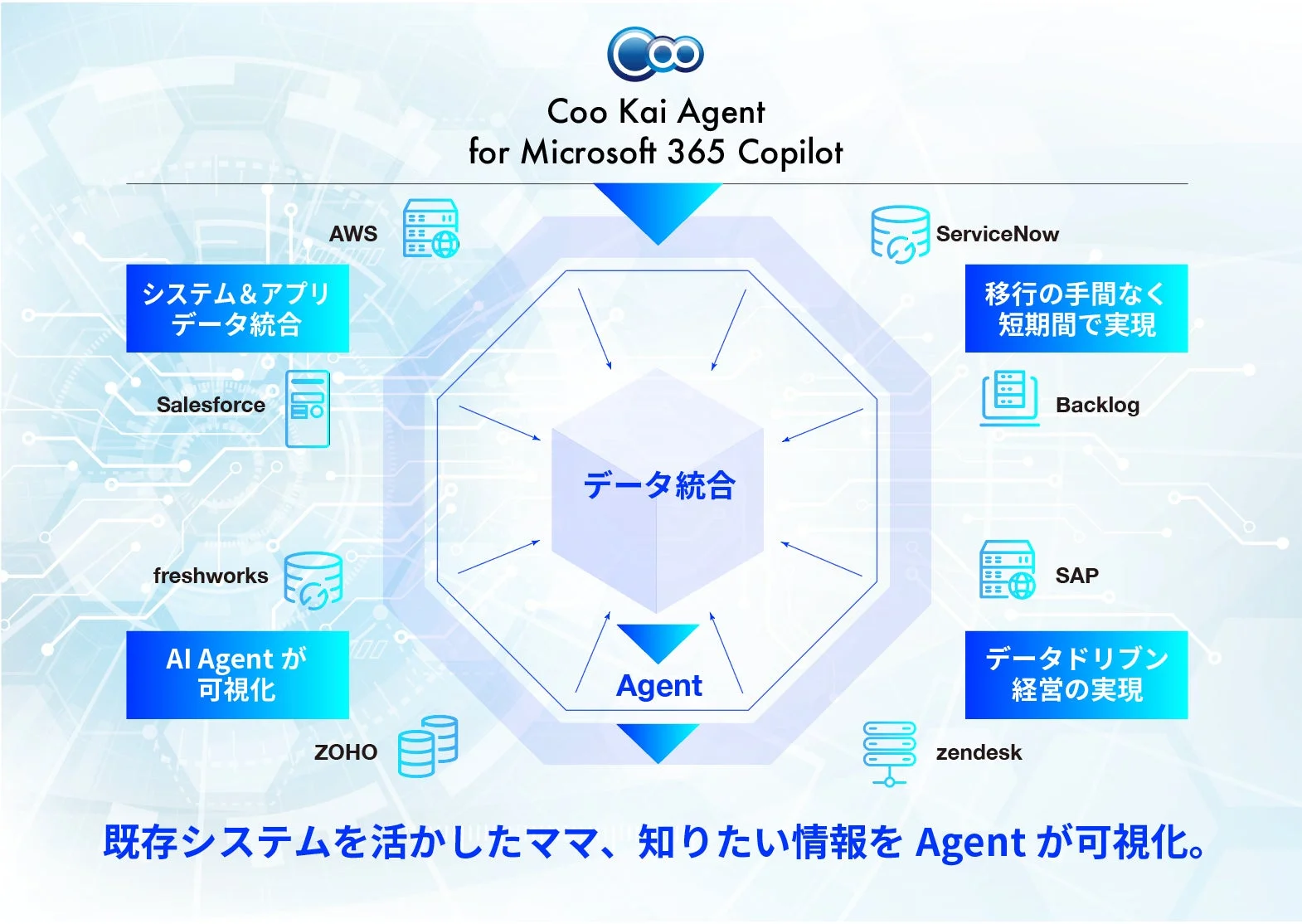 Coo Kai Agent for Microsoft 365 Copilotのデータ統合図